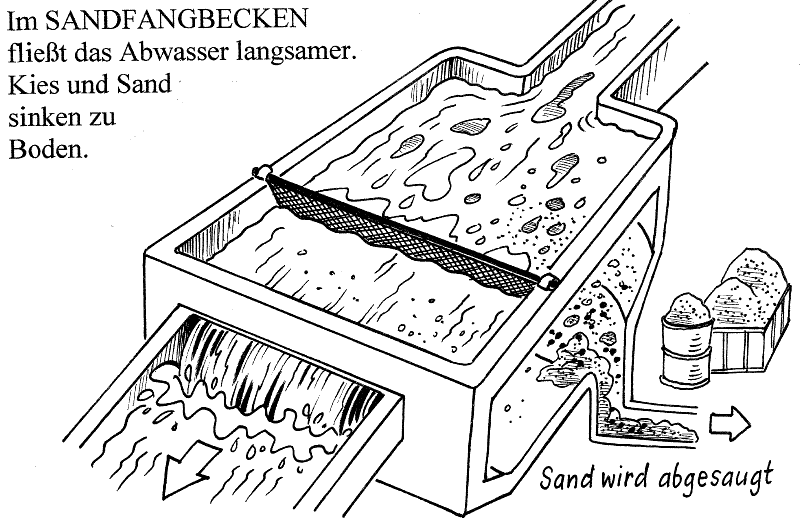 Der Sandfang